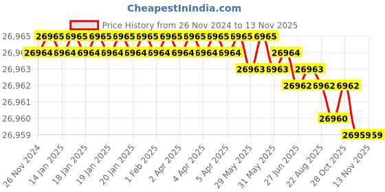 moglix.com Indian Tools 57 mm HSS Taper Shank Counterbore indian tools Price History Graph from 26 Nov 2024 to 12 Nov 2025