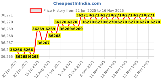 moglix.com Indian Tools 57.15mm 4 Fluted Left Hand Core Drill indian tools Price History Graph from 22 Jun 2025 to 14 Nov 2025