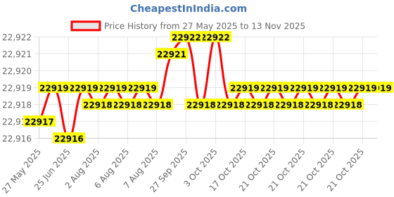 moglix.com Indian Tools 57.15mm HSS Taper Shank 3 Fluted Core Drill indian tools Price History Graph from 27 May 2025 to 11 Nov 2025