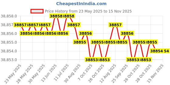 moglix.com Indian Tools 57.15mm Quick Spiral Taper Shank Twist Drill indian tools Price History Graph from 23 May 2025 to 14 Nov 2025