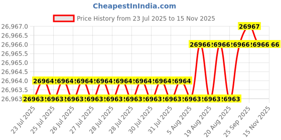 moglix.com Indian Tools 57.5mm HSS Taper Shank Twist Drill indian tools Price History Graph from 23 Jul 2025 to 15 Nov 2025