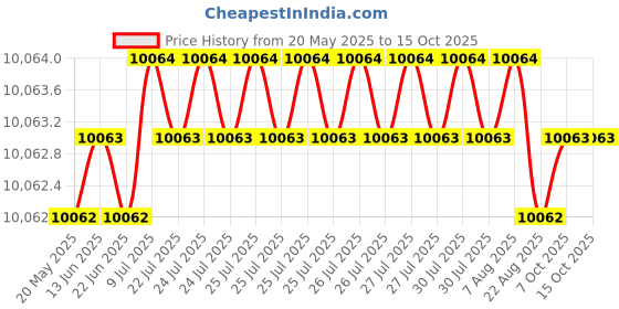 moglix.com Indian Tools 57/64 inch Long Series HSS Taper Shank Twist Drill, Overall Length: 296 mm indian tools Price History Graph from 20 May 2025 to 15 Oct 2025
