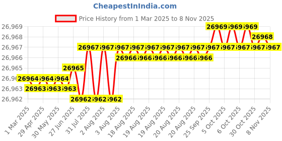moglix.com Indian Tools 57.94mm HSS Taper Shank Twist Drill indian tools Price History Graph from 1 Mar 2025 to 8 Nov 2025