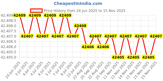 moglix.com Indian Tools 57.94mm Quick Spiral Taper Shank Twist Drill indian tools Price History Graph from 24 Jun 2025 to 15 Nov 2025