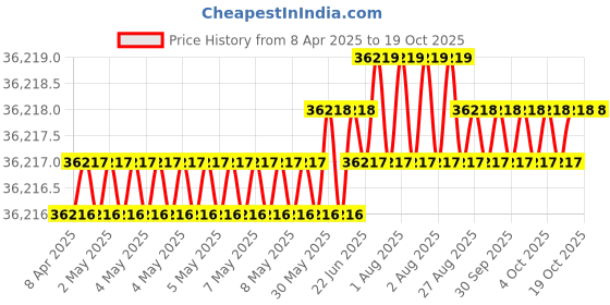 moglix.com Indian Tools 5.79mm Taper Shank Twist Drill with Standard Shank, Overall Length: 138 mm indian tools Price History Graph from 8 Apr 2025 to 18 Oct 2025