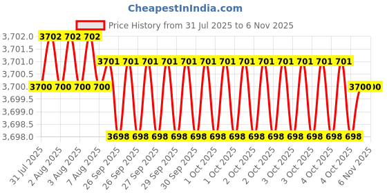 moglix.com Indian Tools 5/8 inch 90 deg 3 inch HSS Equal Angle Cutter indian tools Price History Graph from 31 Jul 2025 to 6 Nov 2025