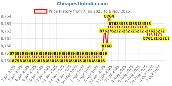 moglix.com Indian Tools 5/8 inch HSS Taper Shank T-Slot Cutter indian tools Price History Graph from 7 Jan 2025 to 6 Nov 2025