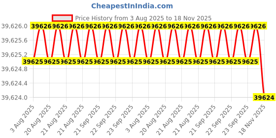 moglix.com Indian Tools 58.74mm 4 Fluted Left Hand Core Drill indian tools Price History Graph from 3 Aug 2025 to 18 Nov 2025
