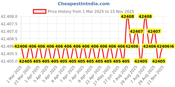 moglix.com Indian Tools 58.74mm Quick Spiral Taper Shank Twist Drill indian tools Price History Graph from 1 Mar 2025 to 15 Nov 2025