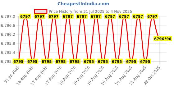 moglix.com Indian Tools 58mm HSS Shell Reamer, Taper Hole: 1:30 indian tools Price History Graph from 31 Jul 2025 to 3 Nov 2025