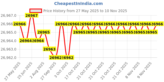 moglix.com Indian Tools 58mm HSS Taper Shank Twist Drill indian tools Price History Graph from 27 May 2025 to 10 Nov 2025