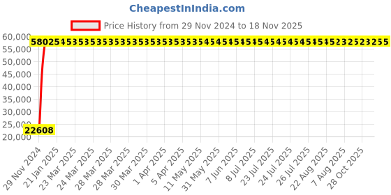 moglix.com Indian Tools 58mm Long Fluted Machine Reamer, Overall Length: 381 mm indian tools Price History Graph from 29 Nov 2024 to 18 Nov 2025