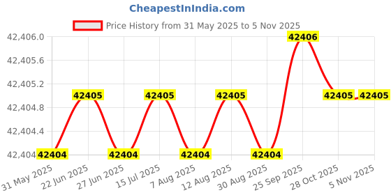 moglix.com Indian Tools 58mm Quick Spiral Taper Shank Twist Drill indian tools Price History Graph from 31 May 2025 to 5 Nov 2025