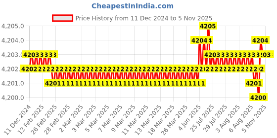 moglix.com Indian Tools 5/8x250x350 HSS Taper Shank Extra Long Machine Reamer indian tools Price History Graph from 11 Dec 2024 to 4 Nov 2025