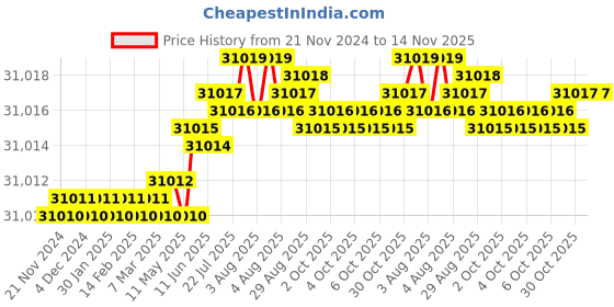 moglix.com Indian Tools 59 mm HSS Taper Shank Counterbore indian tools Price History Graph from 21 Nov 2024 to 13 Nov 2025