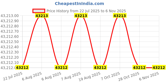 moglix.com Indian Tools 59.50mm Quick Spiral Taper Shank Twist Drill indian tools Price History Graph from 22 Jul 2025 to 5 Nov 2025