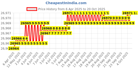 moglix.com Indian Tools 59.53mm HSS Taper Shank Twist Drill indian tools Price History Graph from 6 Apr 2025 to 19 Oct 2025