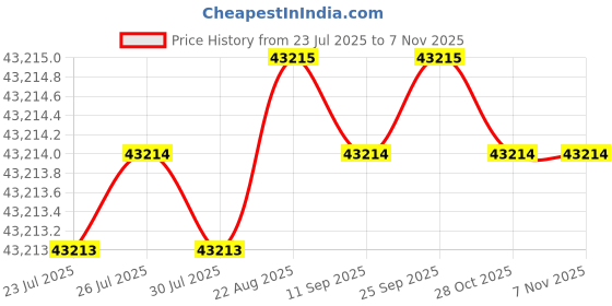 moglix.com Indian Tools 59.53mm Quick Spiral Taper Shank Twist Drill indian tools Price History Graph from 23 Jul 2025 to 5 Nov 2025