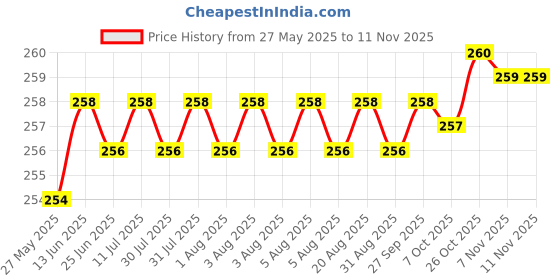 moglix.com Indian Tools 5.95mm HSS Taper Shank Twist Drill indian tools Price History Graph from 27 May 2025 to 9 Nov 2025