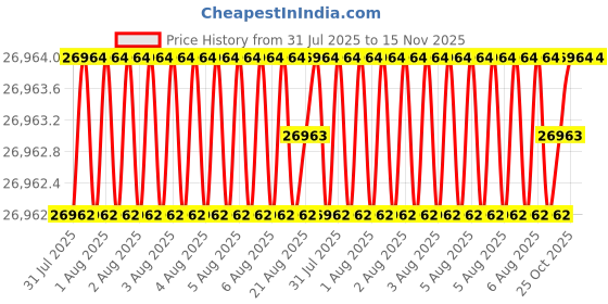 moglix.com Indian Tools 59.5mm HSS Taper Shank Twist Drill indian tools Price History Graph from 31 Jul 2025 to 15 Nov 2025