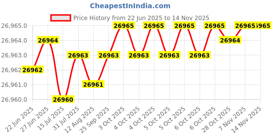 moglix.com Indian Tools 59mm HSS Taper Shank Twist Drill indian tools Price History Graph from 22 Jun 2025 to 13 Nov 2025