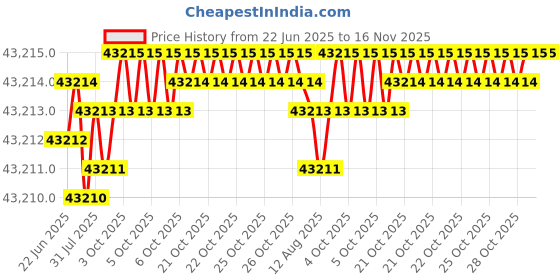 moglix.com Indian Tools 59mm Quick Spiral Taper Shank Twist Drill indian tools Price History Graph from 22 Jun 2025 to 16 Nov 2025