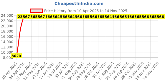 moglix.com Indian Tools 5.9mm Taper Shank Twist Drill with Standard Shank, Overall Length: 138 mm indian tools Price History Graph from 10 Apr 2025 to 14 Nov 2025