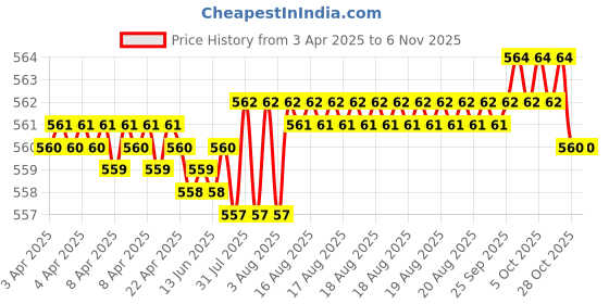 moglix.com Indian Tools 5mm 12.5mm Type R HSS Centre Drill indian tools Price History Graph from 3 Apr 2025 to 6 Nov 2025