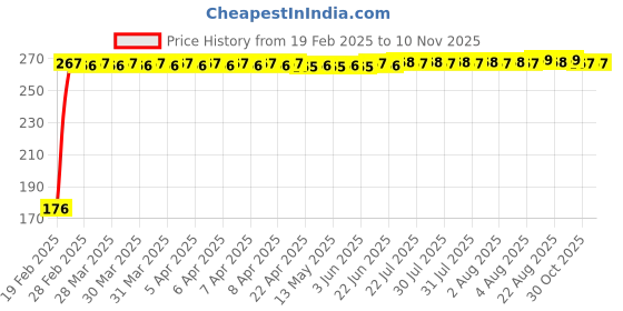 moglix.com Indian Tools 5mm A-Type HSS Centre Drill, Pilot Diameter: 2 mm indian tools Price History Graph from 19 Feb 2025 to 10 Nov 2025