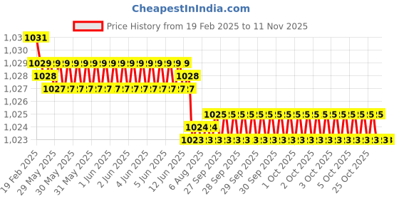 moglix.com Indian Tools 5mm HSS Taper Shank Chucking Reamer indian tools Price History Graph from 19 Feb 2025 to 11 Nov 2025