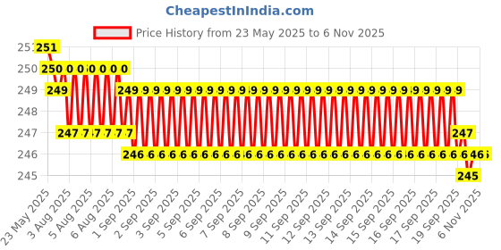 moglix.com Indian Tools 5mm HSS Taper Shank Twist Drill indian tools Price History Graph from 23 May 2025 to 5 Nov 2025