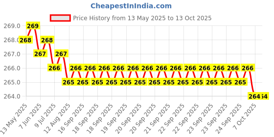 moglix.com Indian Tools 5mm R-Type HSS Centre Drill, Pilot Diameter: 2 mm indian tools Price History Graph from 13 May 2025 to 13 Oct 2025