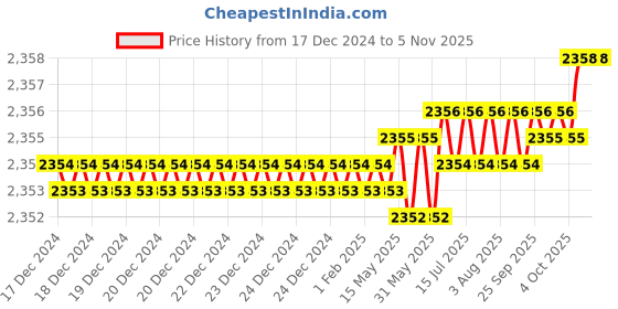 moglix.com Indian Tools 60 deg 16 mm HSS Single Angle Cutter indian tools Price History Graph from 17 Dec 2024 to 3 Nov 2025