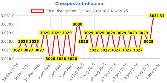 moglix.com Indian Tools 60 deg 2.3/4 inch 1/2 inch HSS Equal Angle Cutter indian tools Price History Graph from 12 Dec 2024 to 7 Nov 2025