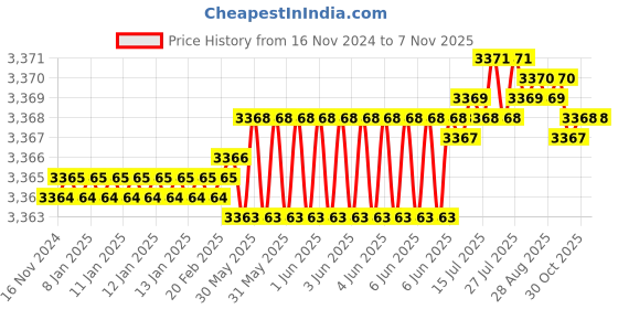 moglix.com Indian Tools 60 deg 2.3/4 inch 5/8 inch HSS Equal Angle Cutter indian tools Price History Graph from 16 Nov 2024 to 7 Nov 2025