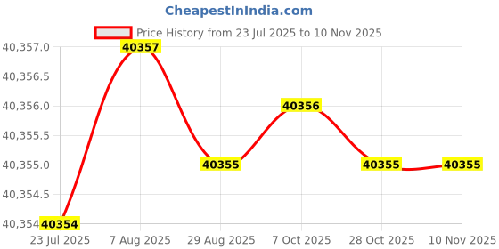 moglix.com Indian Tools 60.32mm 4 Fluted Left Hand Core Drill indian tools Price History Graph from 23 Jul 2025 to 10 Nov 2025