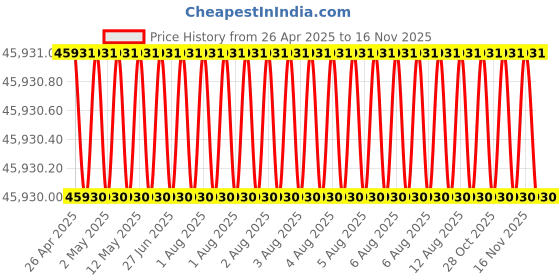 moglix.com Indian Tools 60.32mm Taper Shank Twist Drill with Standard Shank, Overall Length: 427 mm indian tools Price History Graph from 26 Apr 2025 to 15 Nov 2025