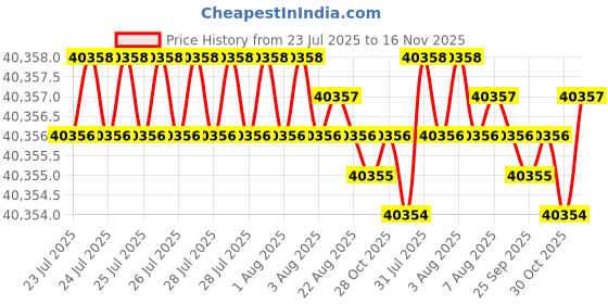 moglix.com Indian Tools 60mm 4 Fluted Left Hand Core Drill indian tools Price History Graph from 23 Jul 2025 to 16 Nov 2025