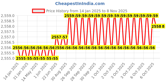 moglix.com Indian Tools 60x15 deg 50 mm HSS Double Unequal Angle Cutter indian tools Price History Graph from 14 Jan 2025 to 7 Nov 2025