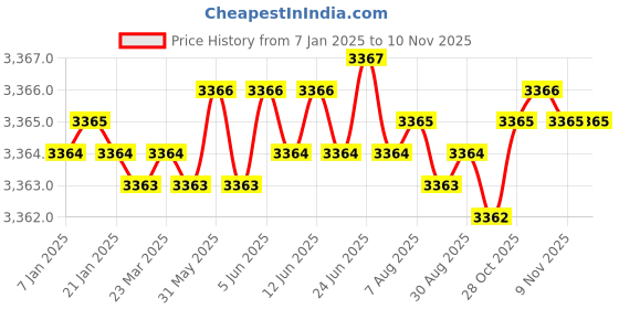 moglix.com Indian Tools 60x15 deg 63 mm HSS Double Unequal Angle Cutter indian tools Price History Graph from 7 Jan 2025 to 10 Nov 2025