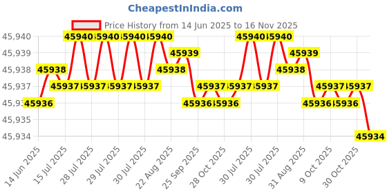 moglix.com Indian Tools 61.12mm Quick Spiral Taper Shank Twist Drill indian tools Price History Graph from 14 Jun 2025 to 16 Nov 2025