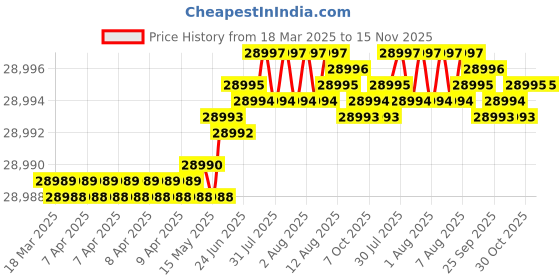 moglix.com Indian Tools 61.15mm HSS Taper Shank Twist Drill indian tools Price History Graph from 18 Mar 2025 to 15 Nov 2025