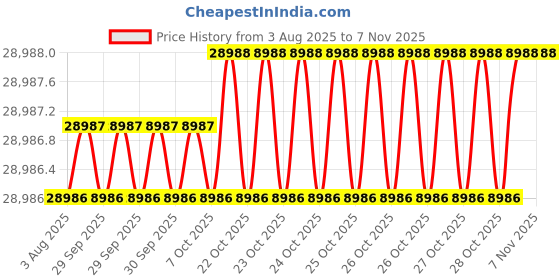 moglix.com Indian Tools 61.91mm HSS Taper Shank Twist Drill indian tools Price History Graph from 3 Aug 2025 to 6 Nov 2025