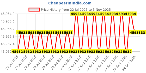 moglix.com Indian Tools 61.91mm Quick Spiral Taper Shank Twist Drill indian tools Price History Graph from 22 Jul 2025 to 5 Nov 2025