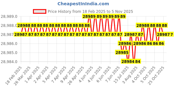moglix.com Indian Tools 61mm HSS Taper Shank Twist Drill indian tools Price History Graph from 18 Feb 2025 to 4 Nov 2025