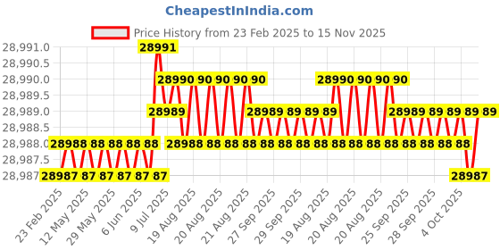 moglix.com Indian Tools 62.5mm HSS Taper Shank Twist Drill indian tools Price History Graph from 23 Feb 2025 to 15 Nov 2025