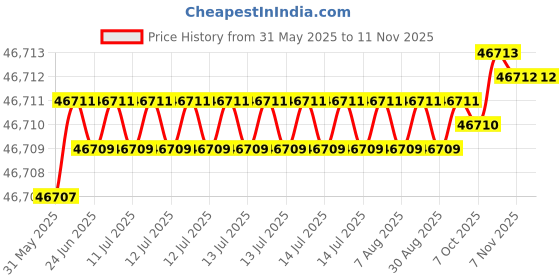 moglix.com Indian Tools 62.71mm Quick Spiral Taper Shank Twist Drill indian tools Price History Graph from 31 May 2025 to 10 Nov 2025