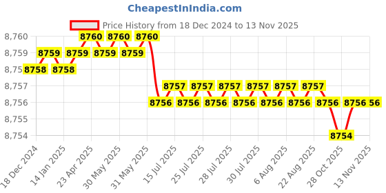 moglix.com Indian Tools 62mm HSS Shell Reamer, Taper Hole: 1:30 indian tools Price History Graph from 18 Dec 2024 to 12 Nov 2025