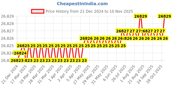 moglix.com Indian Tools 62mm Long Fluted Machine Reamer, Overall Length: 391 mm indian tools Price History Graph from 21 Dec 2024 to 10 Nov 2025