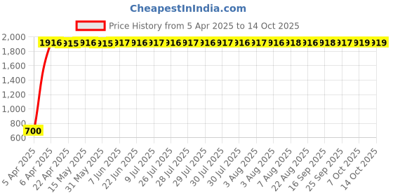 moglix.com Indian Tools 6.2mm Long Series HSS Taper Shank Twist Drill, Overall Length: 167 mm indian tools Price History Graph from 5 Apr 2025 to 13 Oct 2025